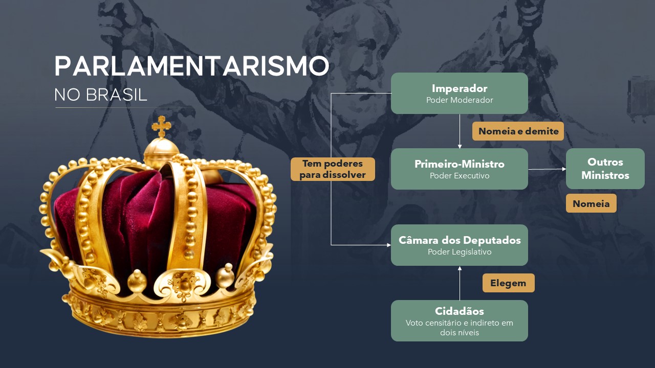 Slide de História sobre o Segundo Reinado