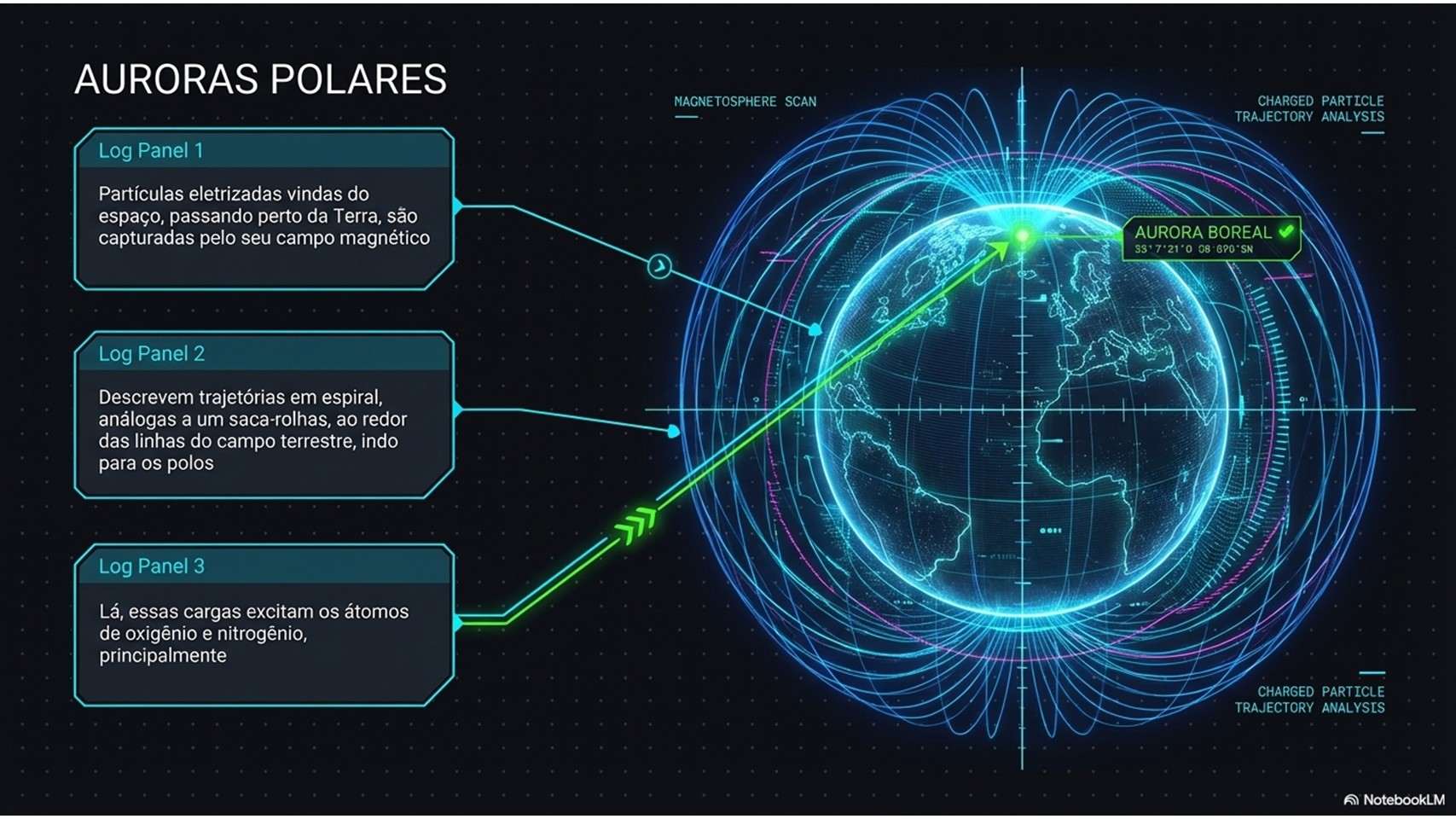 Slide de Física sobre força magnética e auroras polares