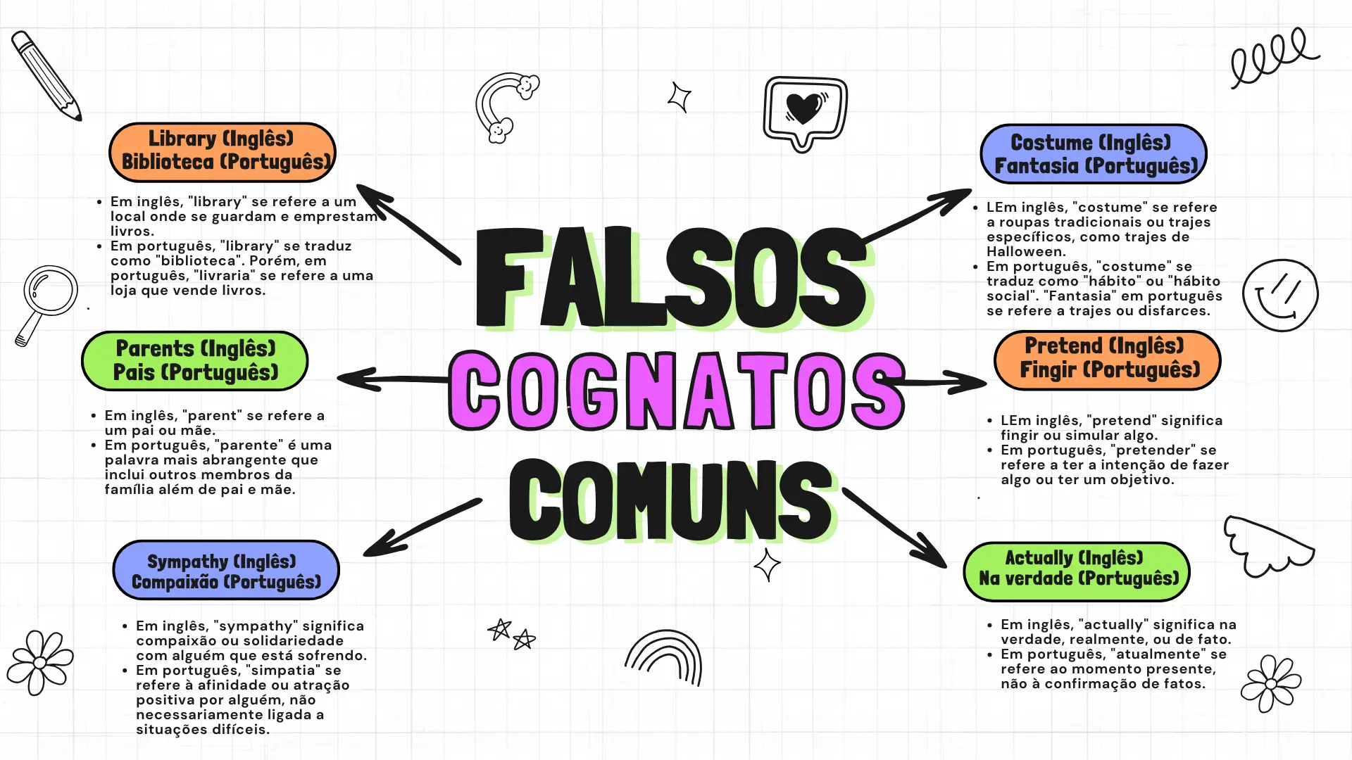 Inglês Mapas Mentais